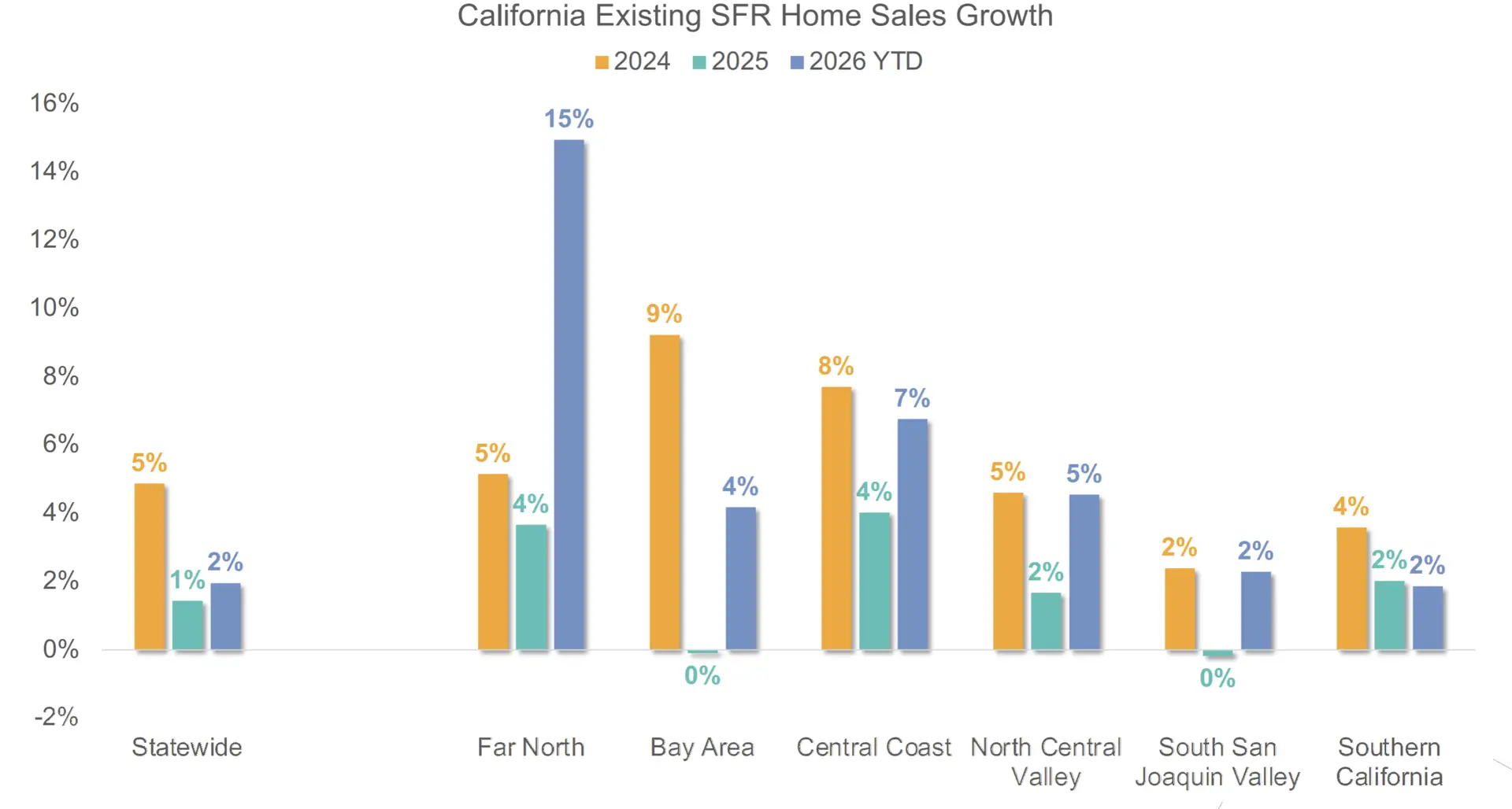 Bar chart of California existing single-family home sales growth by region for 2024, 2025, and 2026 year-to-date, with the Bay Area at 0% in 2025 and 4% in 2026 year-to-date.