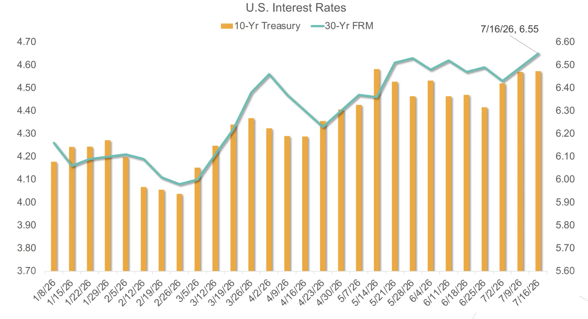 Chart of U.S. interest rates showing the 10-year Treasury yield and the 30-year fixed mortgage rate rising to 6.55% as of July 16, 2026.